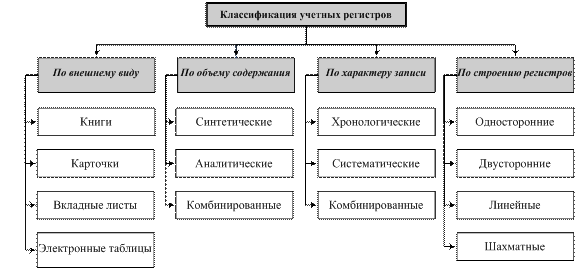 Регистры систематического учета. Классификация учетных регистров. хронологические учетные регистры. как классифицируются учетные регистры?. учетные регистры по характеру бухгалтерских записей.