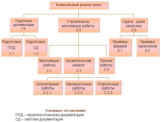 Иср подходы. Методы построения дерева целей в менеджменте. Структура разбиения работ по проекту. Дерево работ пример. Структурная декомпозиция работ.