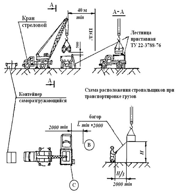 Проект производства работ погрузочно разгрузочные работы