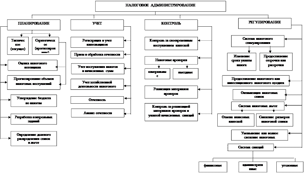 Методика налогового прогнозирования. Методика налогового прогнозирования