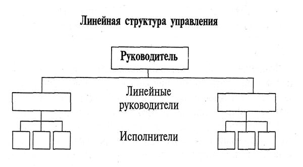 Линейная организационная структура схема