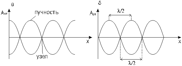 Амплитуда модуль