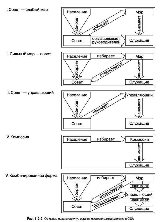 Схема сильный мэр слабый совет