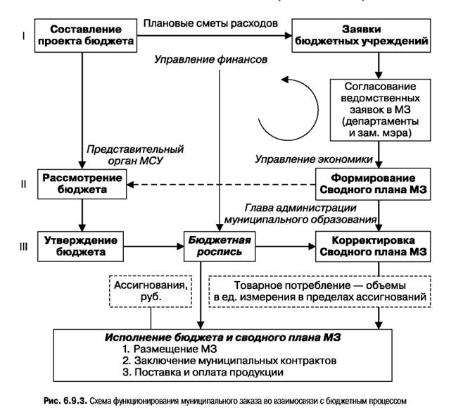 Доходы бюджета муниципального образования. Исполнение бюджета схема. Этапы исполнения бюджета. Исполнение бюджета муниципального образования. Составление проекта фед бюджета.