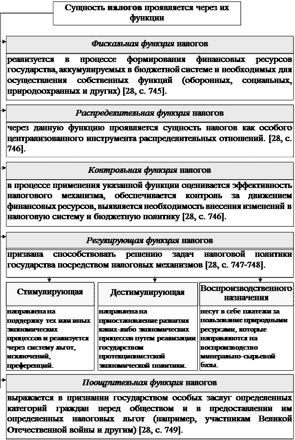 Функции налогов политики