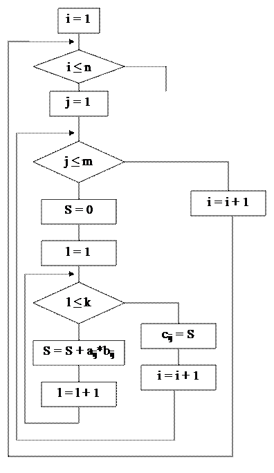 Блок схема умножения