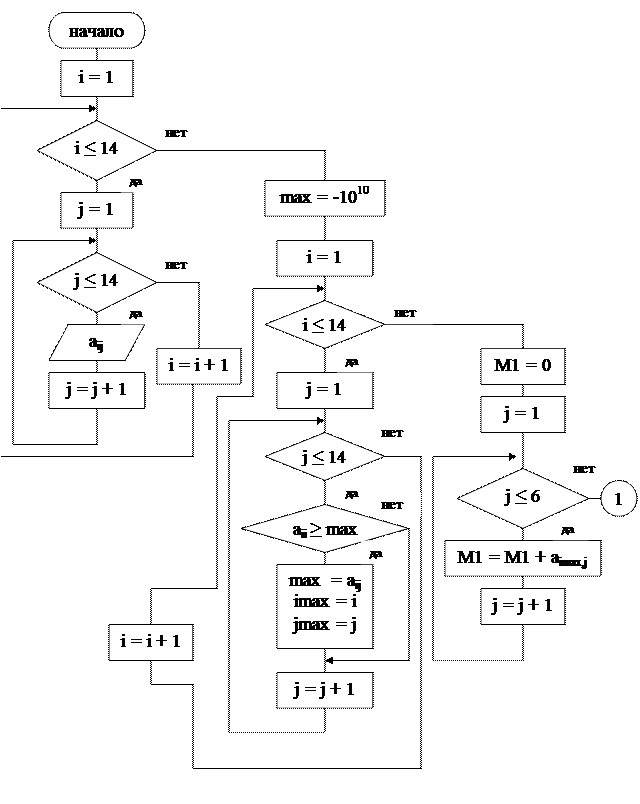 Максимальный элемент строки матрицы. Блок схема алгоритма умножения матриц. Блок схема алгоритма транспонирование матрицы. Блок схема перемножения матриц. Блок схема задания матрицы.