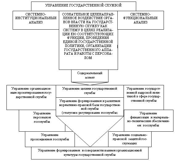 Государственная служба схема. Структурно-логическую схему «система государственного управления». Схема государственной службы в США. Государственная и муниципальная служба. Управление государственной службой.