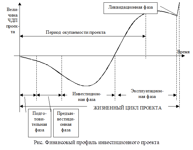 Денежные потоки проекта