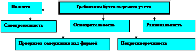 Задачи и требование бухгалтерского учета. Основные черты бух учета. Задачи и требование бухгалтерского учета. Цели и задачи бухгалтерского учета. Задачи и требование бухгалтерского учета.