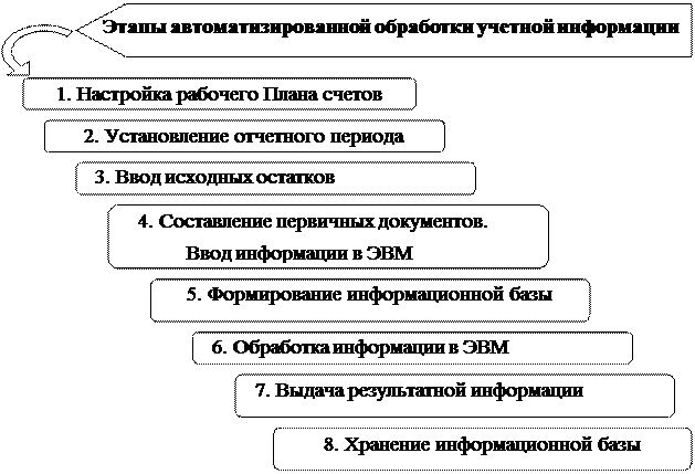 Последовательность обработки данных. Технология обработки учетной информации. последовательность обработки информации. схема обработки учетной информации. автоматизированная обработка учетной информации..