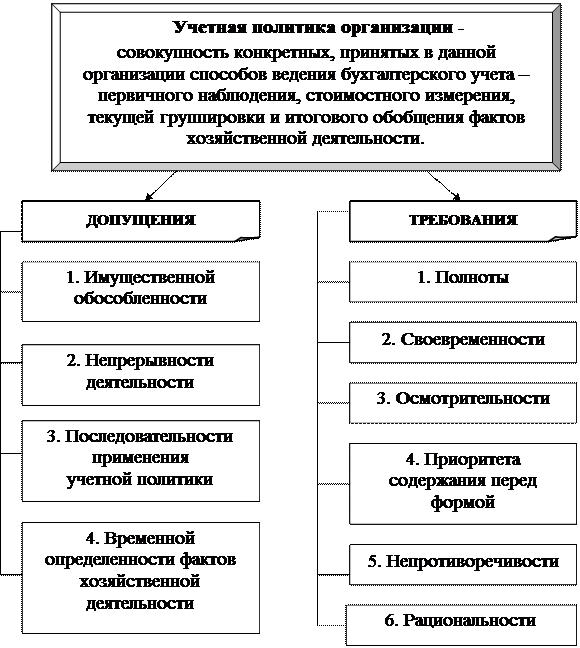Допущения при формировании учетной политики. Принцип допущения последовательности применения учетной политики. Процесс формирования учетной политики организации. Допущения при формировании учетной политики. Допущения при формировании учетной политики.