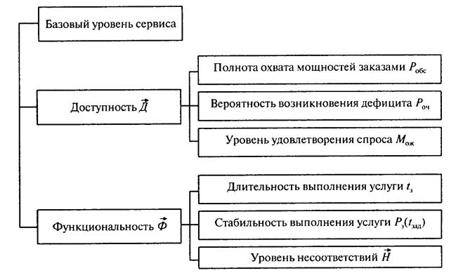 Высокий средний низкий уровень. Методы оценки показателей качества продукции. Оценка уровня качества продукции. 3 уровень базовый уровень качества. Этапы оценки качества.