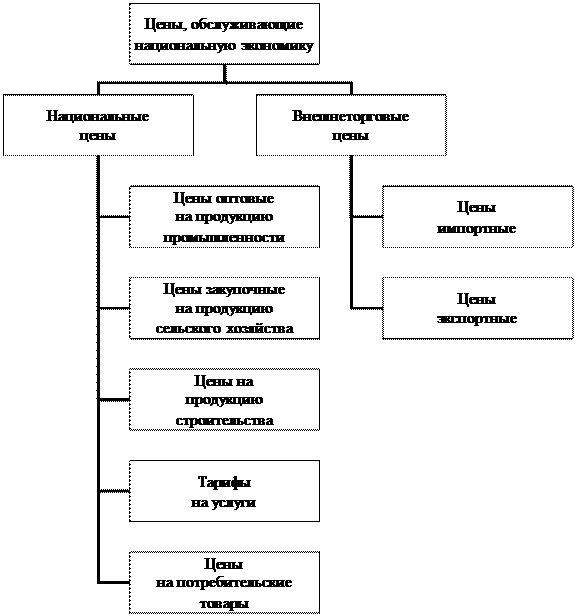 Виды цен схема