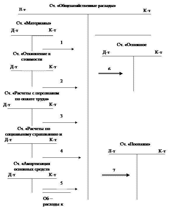 Схема списания. Бухгалтерские записи по учету косвенных затрат. Учет процесса производства книга кратко Кравченко.