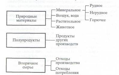 источники сырья химической промышленности. сырьё для химическойпромышленности. источники сырья химической промышленности. сырье химической отрасли. источники сырья химической промышленности.