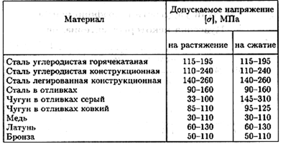 Допускаемое напряжение для стали. Допускаемое напряжение на растяжение мпа. Сталь 45 напряжение на растяжение. Сталь 45 допускаемое напряжение на растяжение. Допускаемое напряжение при растяжении сталь 45.