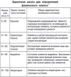 Акт физического износа образец