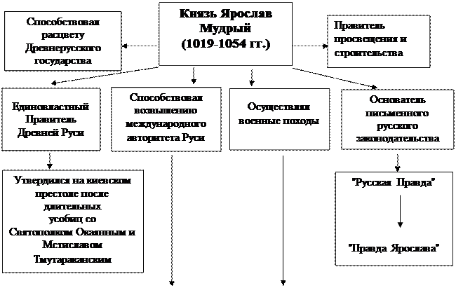 Схема киевские князья