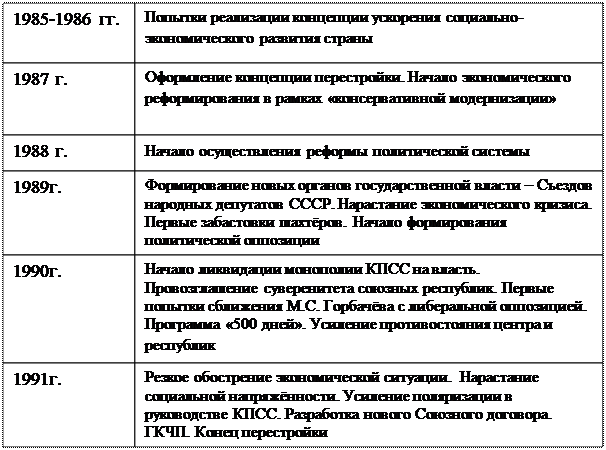 Направления в экономике в 1985 1991 гг. Перестройка (1985 – 1991 гг.) таблица. Этапы перестройки 1985-1991 политические реформы. Перестройка в СССР 1985-1991 таблица хронологическая таблица. Основные этапы перестройки в СССР 1985-1991 таблица.