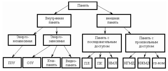 Понятие архитектуры и основные типы архитектуры ЭВМ. Типовая схема ЭВМ. Оперативная память, центральный процессор ЭВМ.