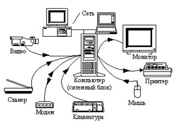 Понятие архитектуры и основные типы архитектуры ЭВМ. Типовая схема ЭВМ. Оперативная память, центральный процессор ЭВМ.