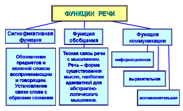 Перечислить функции речи. Сигнификативная функция речи. коммуникативная функция речи. основные функции речи.