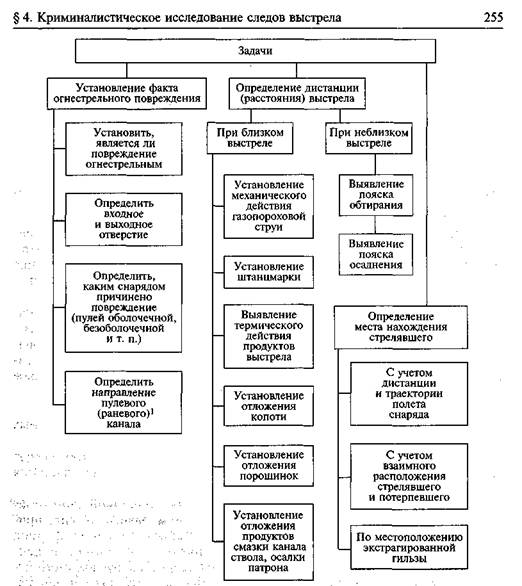 Составьте схемы следов основного и дополнительных факторов выстрела