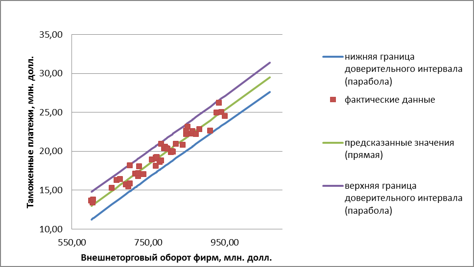 доверительный интервал в excel график. верхняя граница доверительного интервала. доверительные границы на графике. доверительный интервал для линии регрессии. доверительный интервал в excel график.