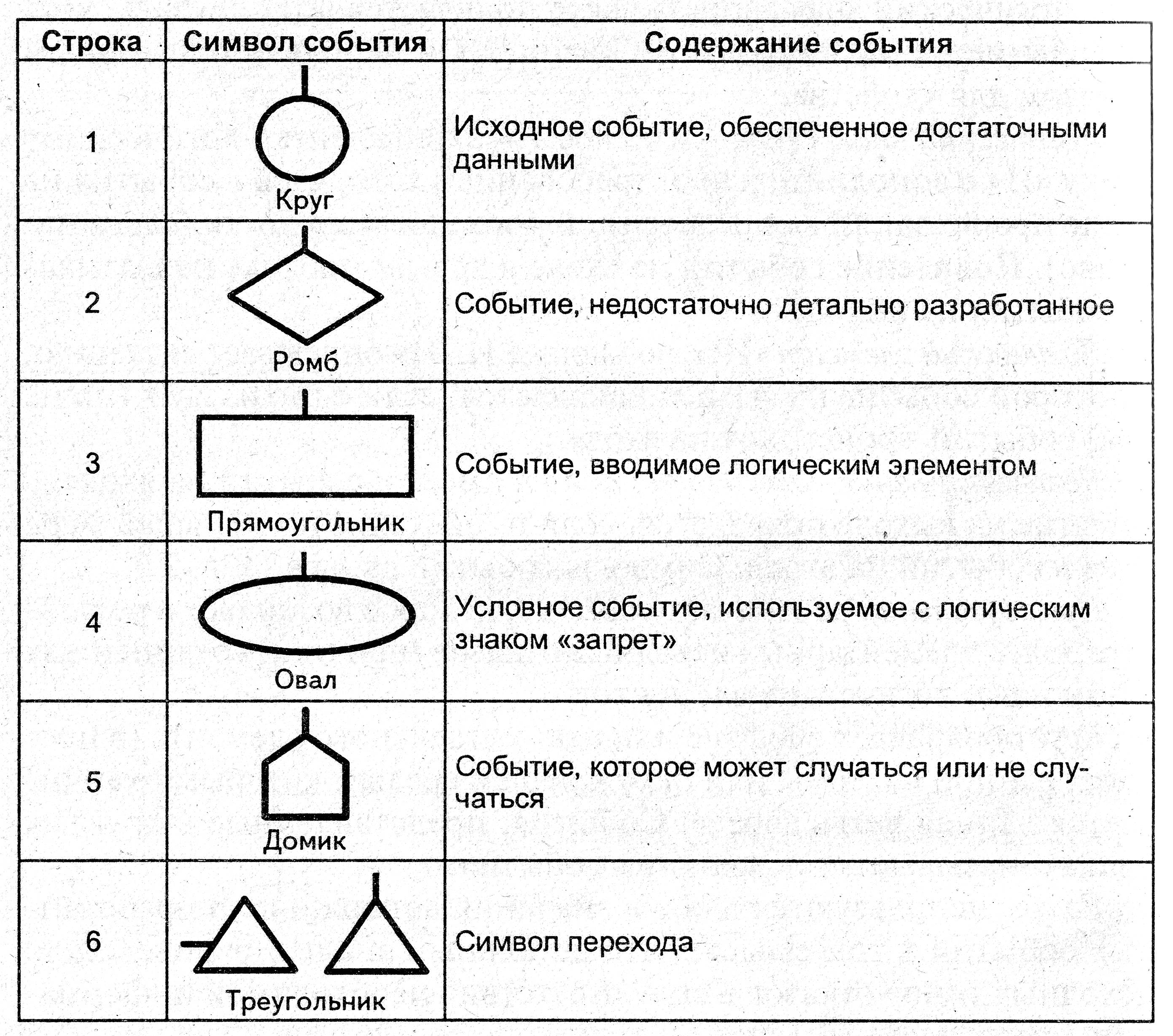 Символ обозначает логика. Все обозначения логических операций. Обозначение логических символов. Таблица истинности в логике обозначение. Алгебра логики информатика обозначения.