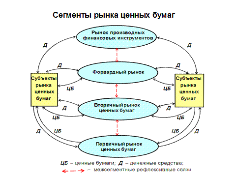 Рынок ценных бумаг является частью рынка. Рынок ценных бумаг является частью рынка