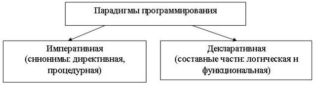 Эволюция управленческих парадигм