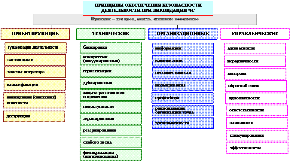 Пассивные средства труда. Принципы и методы обеспечения безопасности труда. управленческие методы безопасности. принципы и методы управления отдела безопасности.