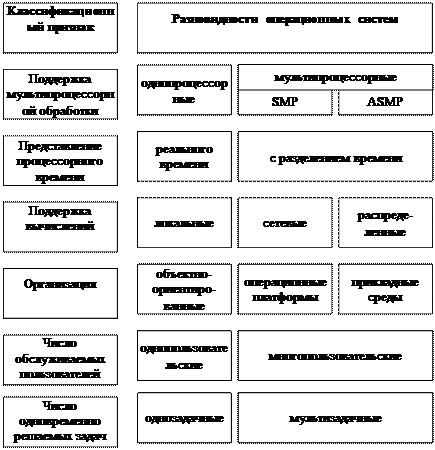 Операционная система ос является