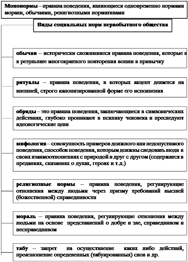 Характеристика социальных норм первобытного общества. Основной признак организации власти в первобытном обществе:. Социальные нормы первобытного общества. Соц нормы первобытного общества. Первобытное общество власть и социальные нормы.