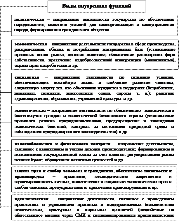 Современные функции рф. Функции современного государства. Внутренние функции государства курсовая работа. Контрольные функции современного государства. Эволюция функций государства.