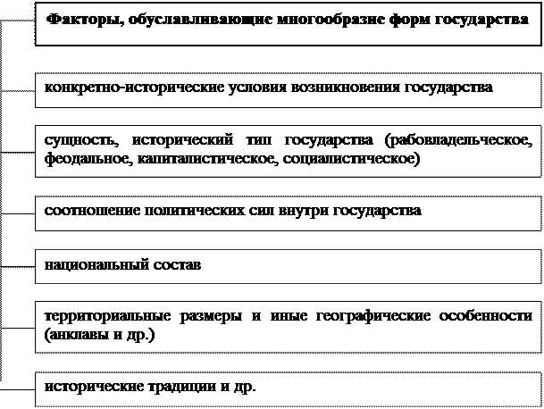 Факторы форм государства. Многообразие форм государства. Факторы определяющие многообразие форм государства. Факторы, определяющие многообразие форм правления государства. Причины многообразия форм государства.