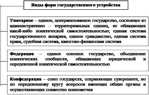 Формой государственного устройства не является