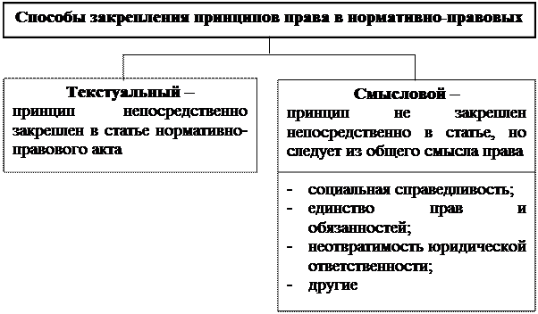 Принципы права. Социальная ценность права