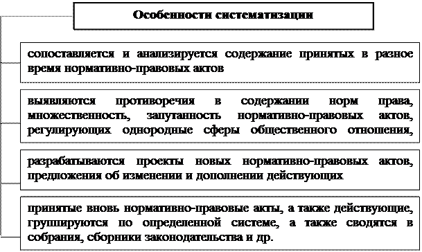 Функции систематизации законодательства. Функции систематизации законодательства