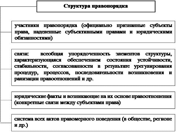 Правопорядок значение. Структура правопорядка. Элементы структуры правопорядка. Структура правопорядка ТГП. Соотношение законности и правопорядка.