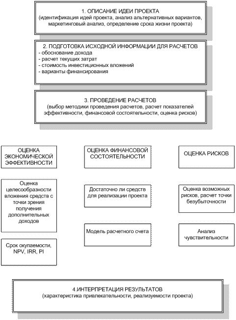 Оценка финансовой состоятельности проекта Коммерческая эффективность инвестиционного проекта