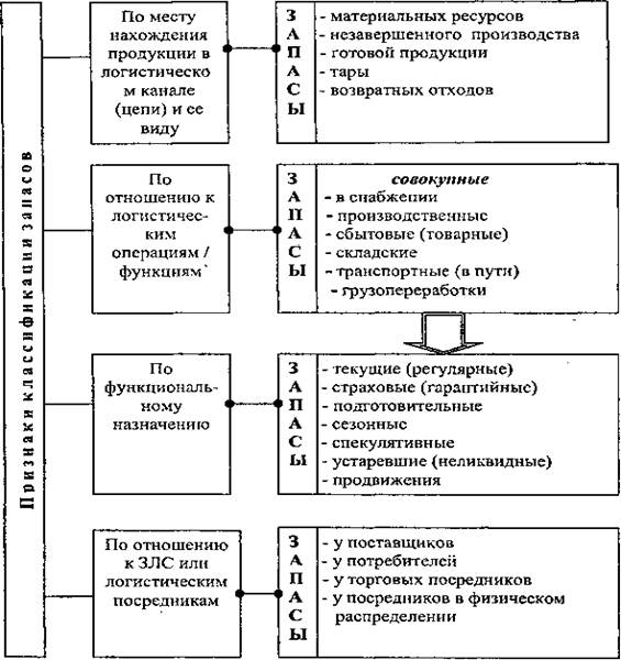 Классификация запасов. Классификация запасов логистика. Классификация материальных запасов в логистике. Классификация запасов по отношению к логистическим операциям. Признаки классификации запасов в логистике.