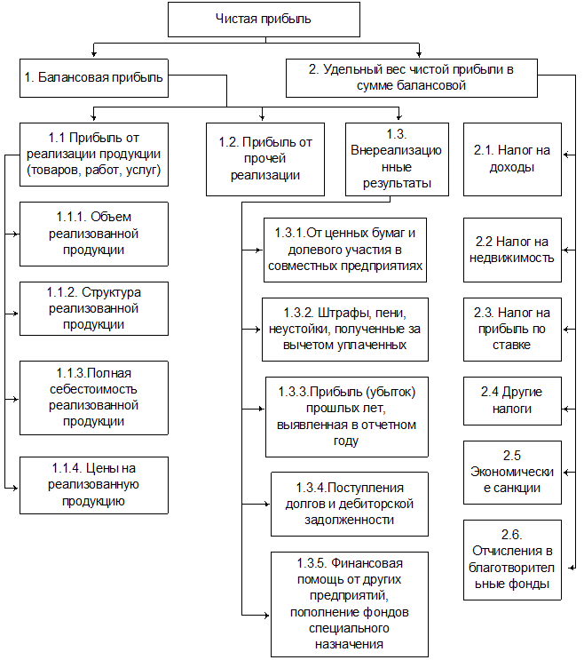 Распределение чистой прибыли общества. Распределение чистой прибыли общества