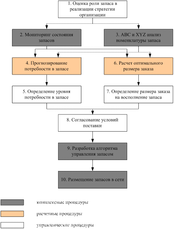 Прогнозирование потребности в запасе. Прогнозирование потребности в запасе