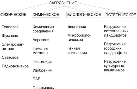 Заполните схему классификации загрязнений по их воздействию на компоненты окружающей среды