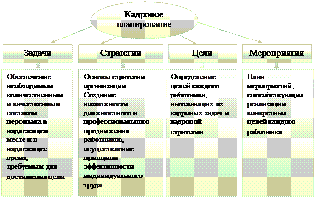 Задачи кадрового планирования