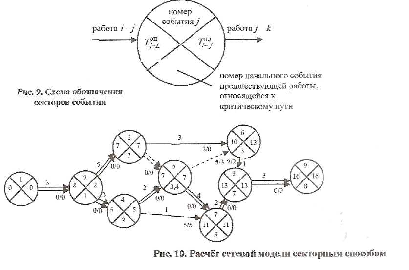 Сетевой график секторальный метод. Способы расчета сетевых графиков. Сетевой график секторным методом. Секторный метод расчета сетевого графика. Пример расчета сетевого графика секторным методом.