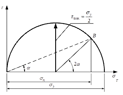 Схема мора. Круги мора для напряжений. Круг мора одноосное сжатие. Линейное сжатие. Круги мора при одноосном сжатии.