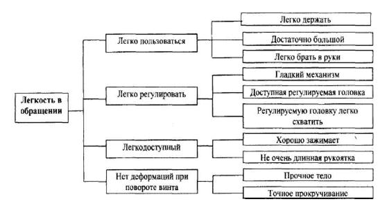 Построение древовидной диаграммы